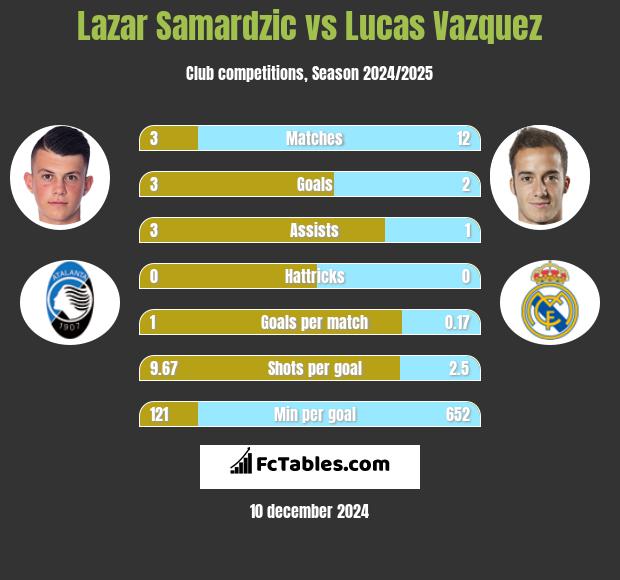 Lazar Samardzic vs Lucas Vazquez h2h player stats