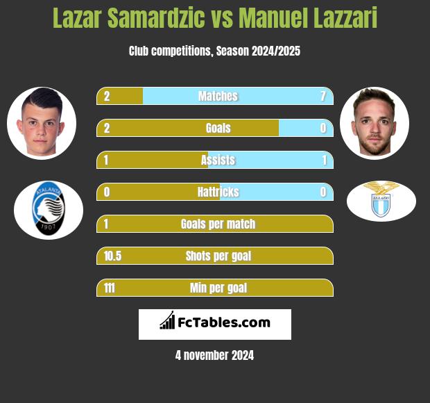 Lazar Samardzic vs Manuel Lazzari h2h player stats