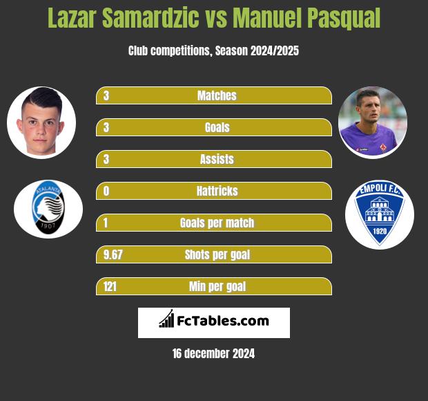 Lazar Samardzic vs Manuel Pasqual h2h player stats