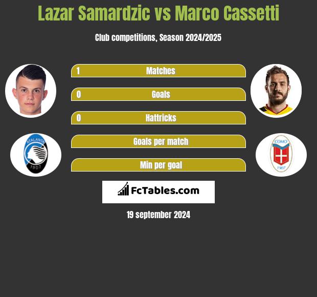 Lazar Samardzic vs Marco Cassetti h2h player stats