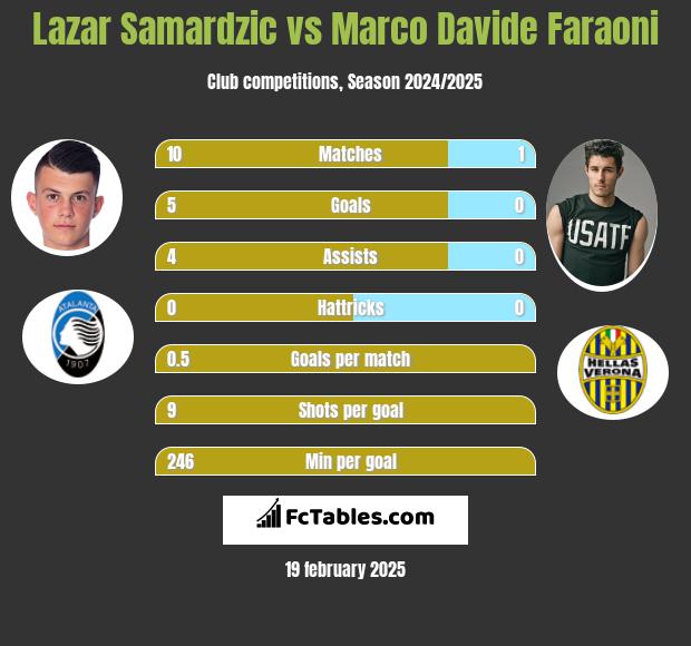 Lazar Samardzic vs Marco Davide Faraoni h2h player stats