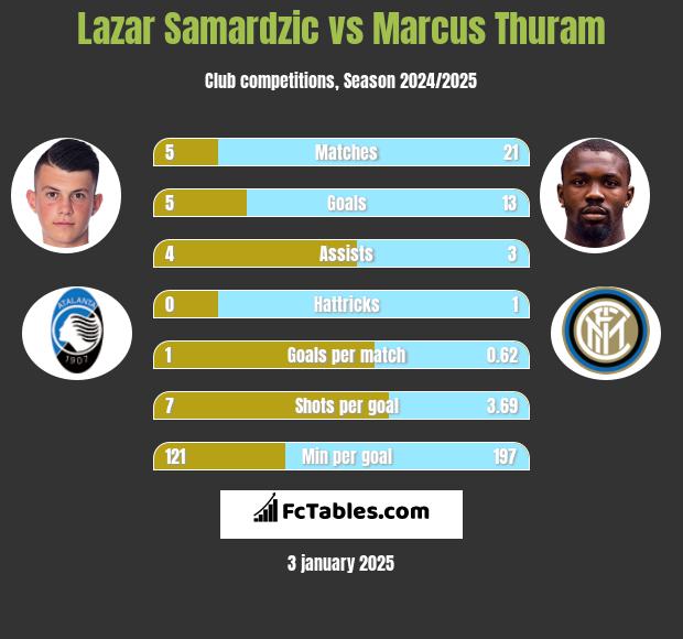 Lazar Samardzic vs Marcus Thuram h2h player stats