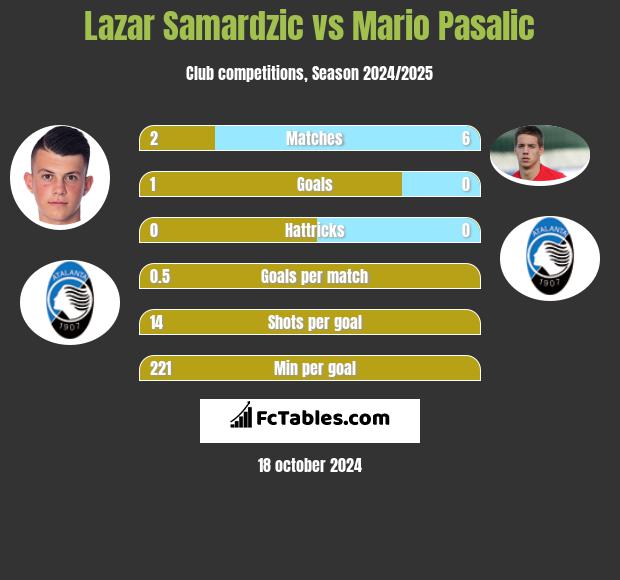 Lazar Samardzic vs Mario Pasalic h2h player stats