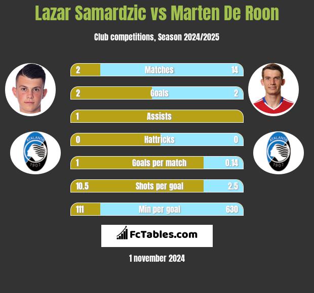 Lazar Samardzic vs Marten De Roon h2h player stats