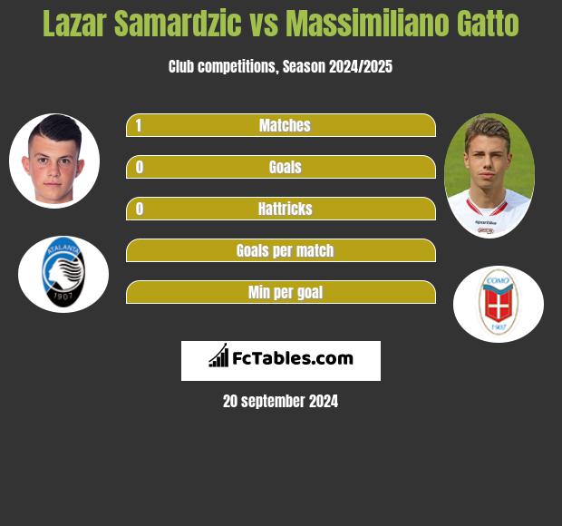 Lazar Samardzic vs Massimiliano Gatto h2h player stats