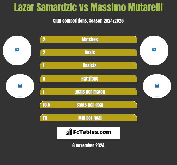 Lazar Samardzic vs Massimo Mutarelli h2h player stats