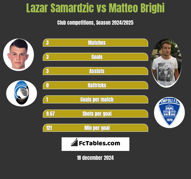 Lazar Samardzic vs Matteo Brighi h2h player stats