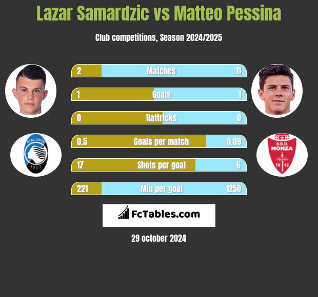 Lazar Samardzic vs Matteo Pessina h2h player stats