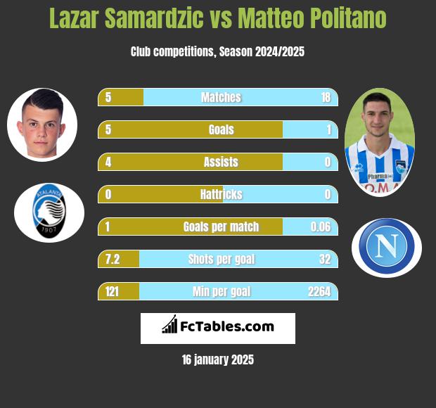 Lazar Samardzic vs Matteo Politano h2h player stats