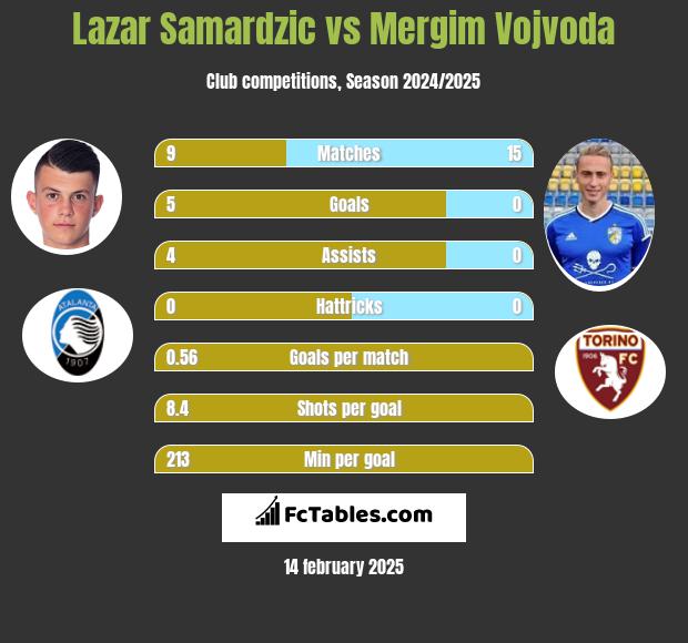 Lazar Samardzic vs Mergim Vojvoda h2h player stats