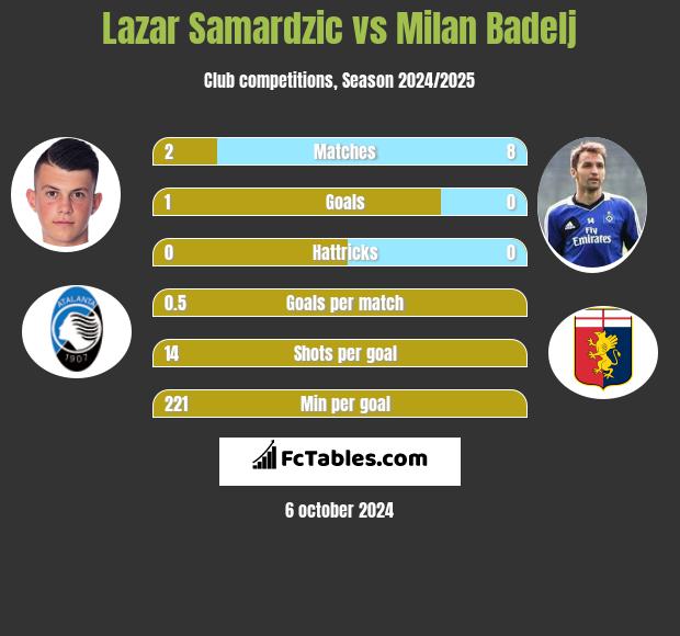 Lazar Samardzic vs Milan Badelj h2h player stats