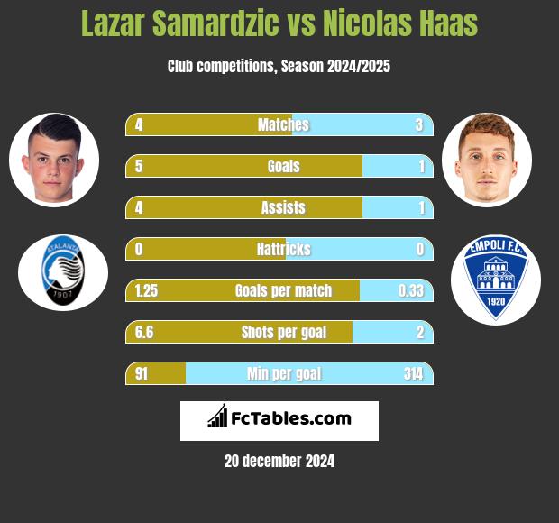 Lazar Samardzic vs Nicolas Haas h2h player stats