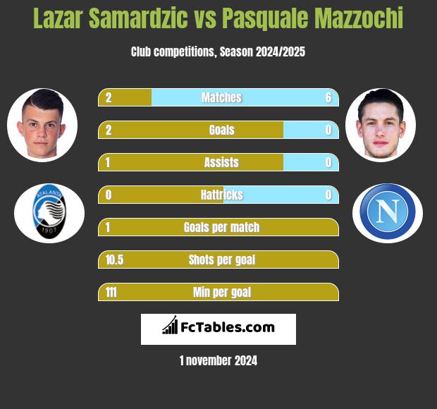 Lazar Samardzic vs Pasquale Mazzochi h2h player stats