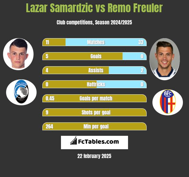 Lazar Samardzic vs Remo Freuler h2h player stats