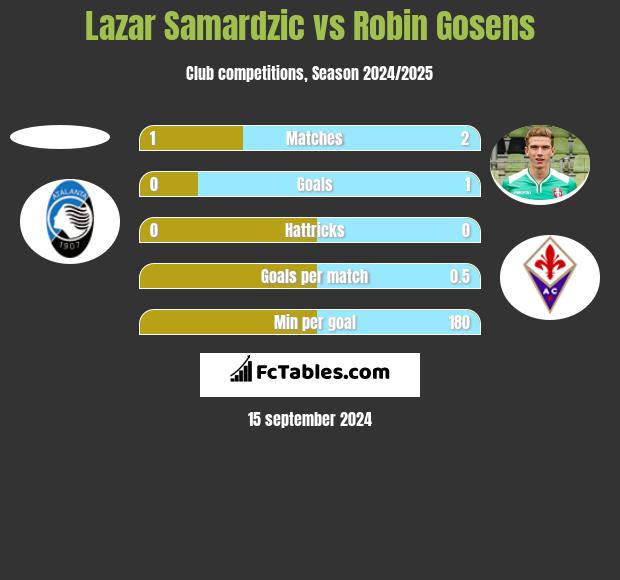 Lazar Samardzic vs Robin Gosens h2h player stats