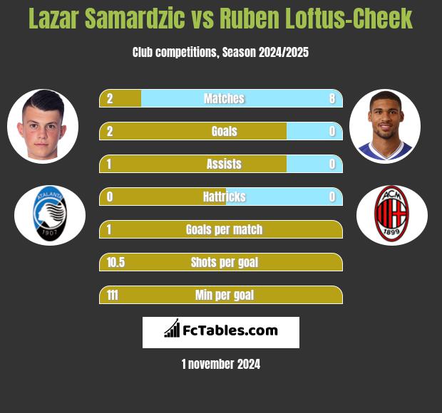 Lazar Samardzic vs Ruben Loftus-Cheek h2h player stats