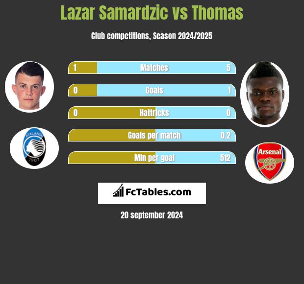 Lazar Samardzic vs Thomas h2h player stats