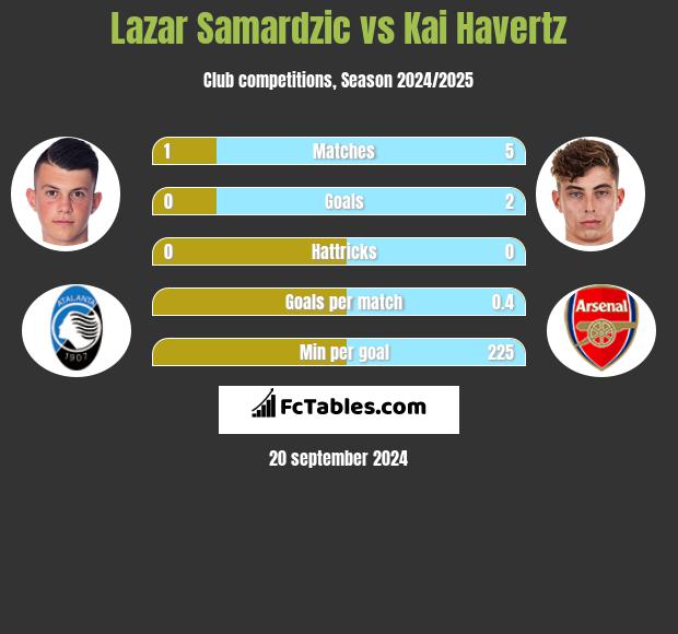 Lazar Samardzic vs Kai Havertz h2h player stats