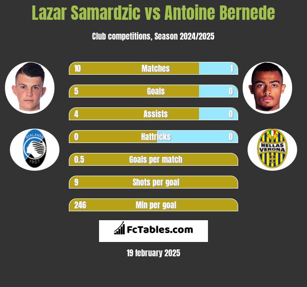 Lazar Samardzic vs Antoine Bernede h2h player stats