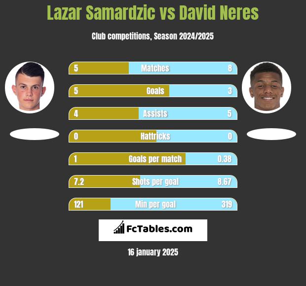 Lazar Samardzic vs David Neres h2h player stats