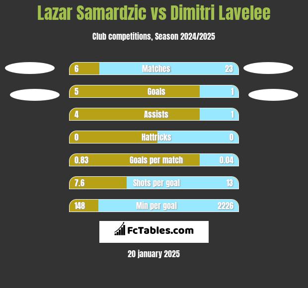 Lazar Samardzic vs Dimitri Lavelee h2h player stats