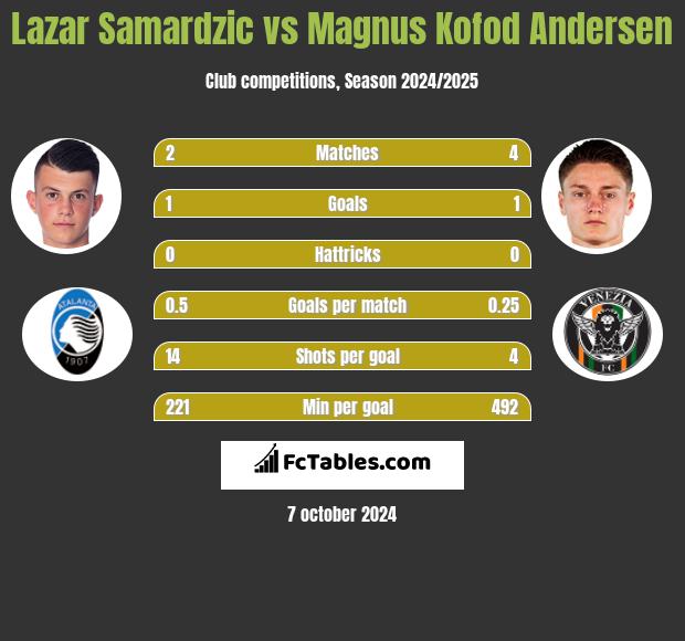 Lazar Samardzic vs Magnus Kofod Andersen h2h player stats