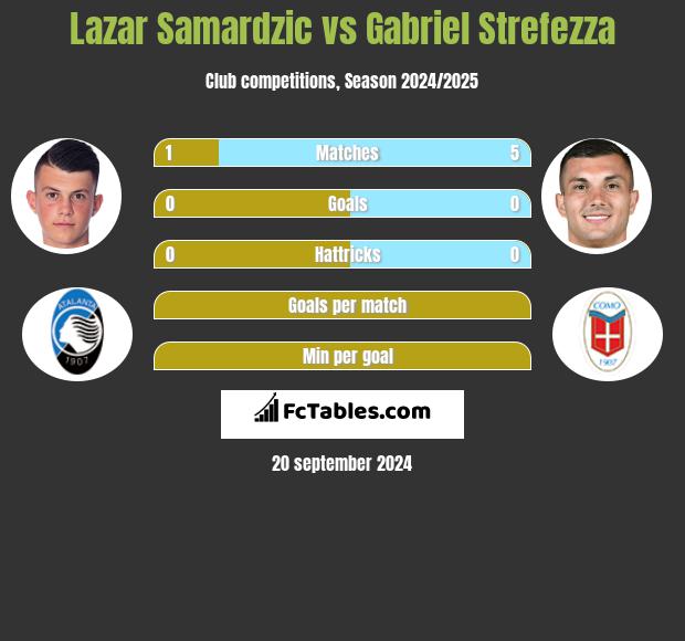 Lazar Samardzic vs Gabriel Strefezza h2h player stats