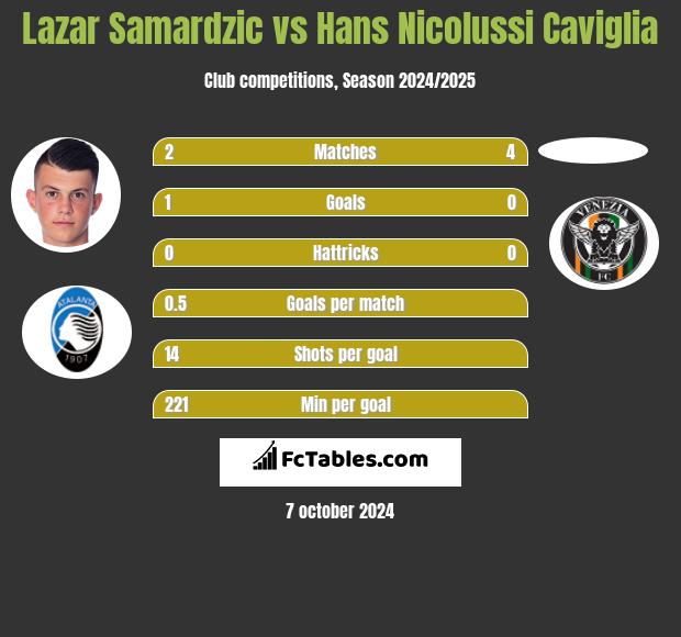 Lazar Samardzic vs Hans Nicolussi Caviglia h2h player stats