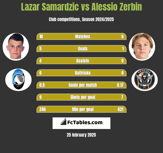 Lazar Samardzic vs Alessio Zerbin h2h player stats