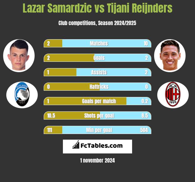 Lazar Samardzic vs Tijani Reijnders h2h player stats