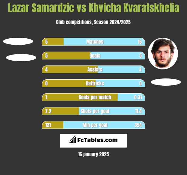 Lazar Samardzic vs Khvicha Kvaratskhelia h2h player stats