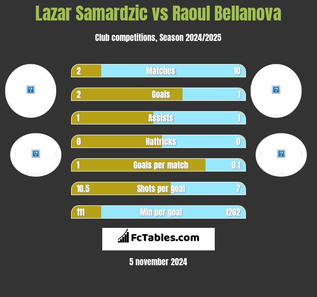 Lazar Samardzic vs Raoul Bellanova h2h player stats