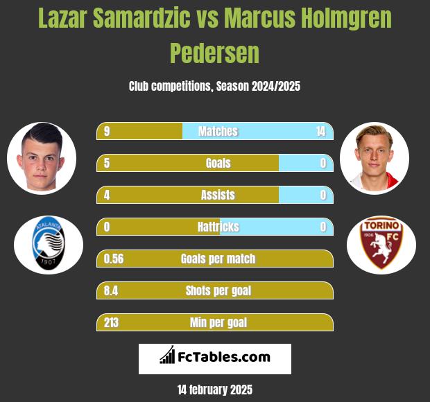 Lazar Samardzic vs Marcus Holmgren Pedersen h2h player stats