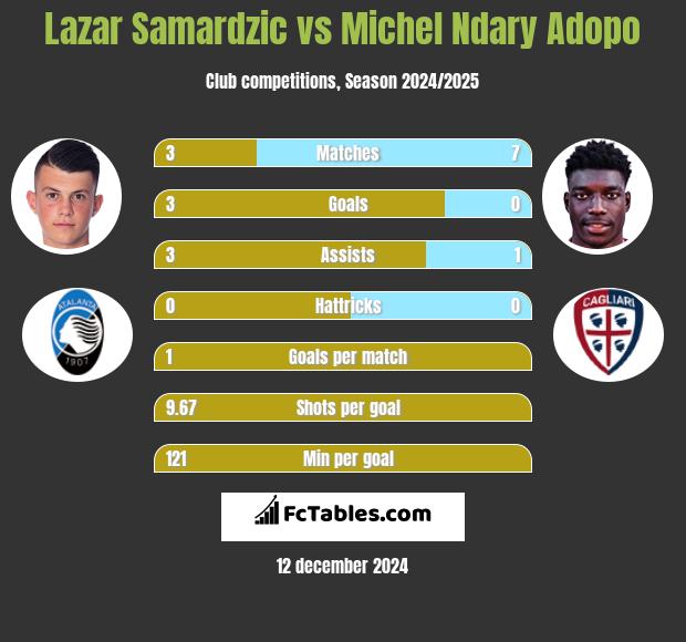 Lazar Samardzic vs Michel Ndary Adopo h2h player stats