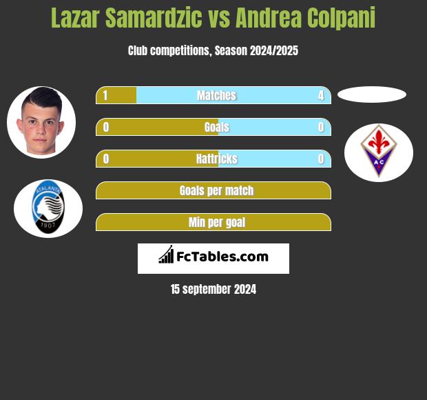 Lazar Samardzic vs Andrea Colpani h2h player stats