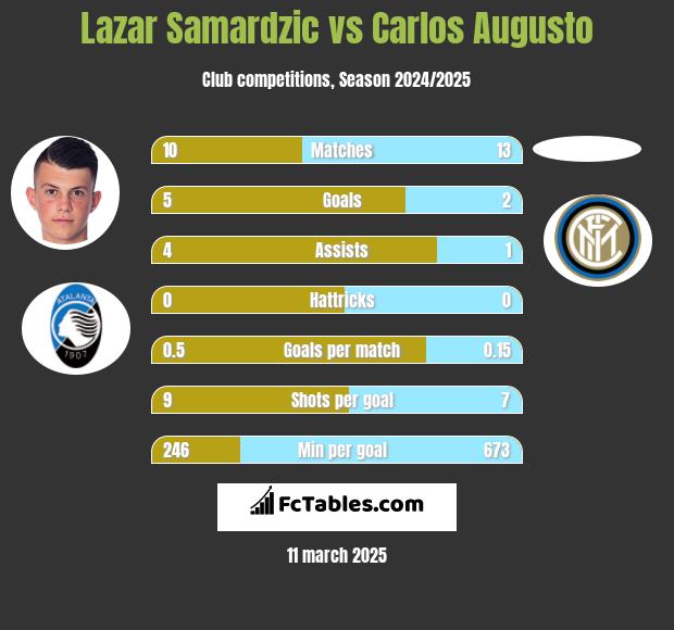 Lazar Samardzic vs Carlos Augusto h2h player stats