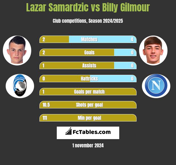 Lazar Samardzic vs Billy Gilmour h2h player stats