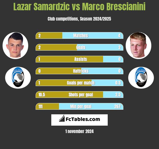 Lazar Samardzic vs Marco Brescianini h2h player stats