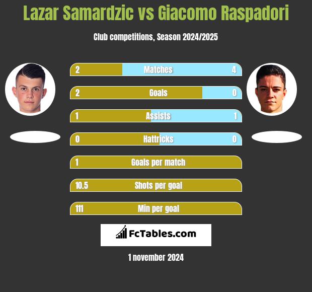 Lazar Samardzic vs Giacomo Raspadori h2h player stats