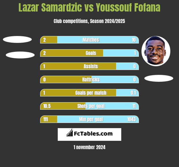 Lazar Samardzic vs Youssouf Fofana h2h player stats