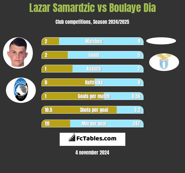 Lazar Samardzic vs Boulaye Dia h2h player stats