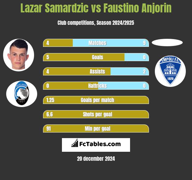 Lazar Samardzic vs Faustino Anjorin h2h player stats