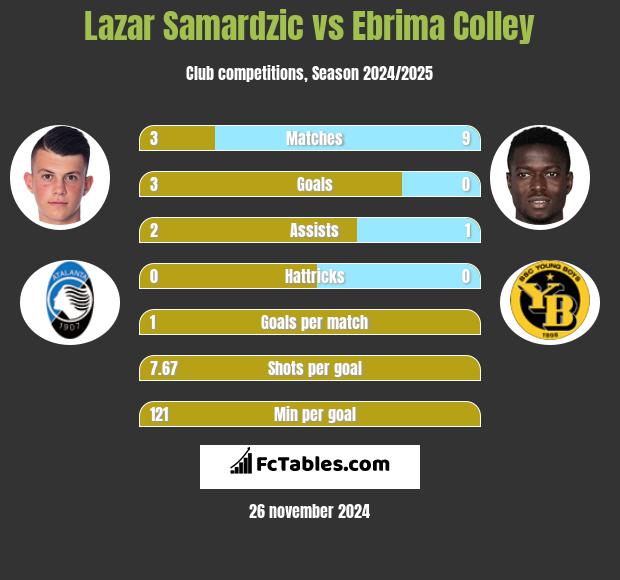 Lazar Samardzic vs Ebrima Colley h2h player stats