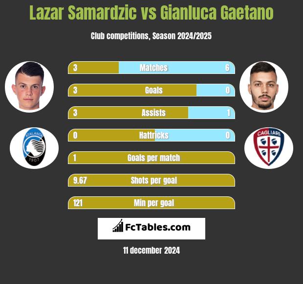 Lazar Samardzic vs Gianluca Gaetano h2h player stats