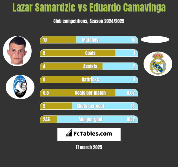 Lazar Samardzic vs Eduardo Camavinga h2h player stats