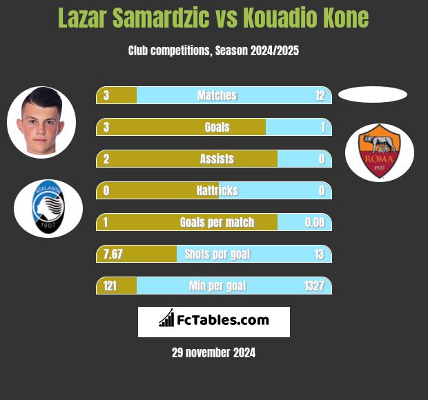 Lazar Samardzic vs Kouadio Kone h2h player stats