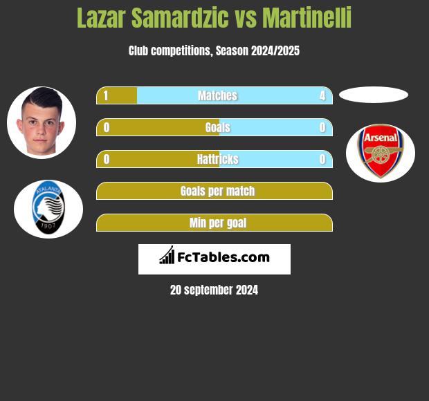 Lazar Samardzic vs Martinelli h2h player stats