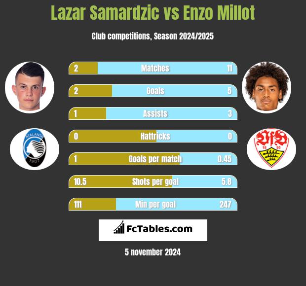 Lazar Samardzic vs Enzo Millot h2h player stats