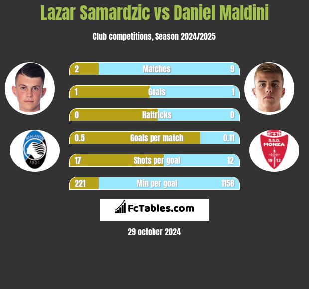 Lazar Samardzic vs Daniel Maldini h2h player stats