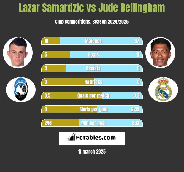 Lazar Samardzic vs Jude Bellingham h2h player stats